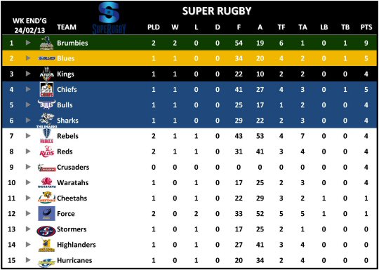 Super Rugby Table Week 2
